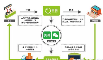 东集PDA精选案例|美菜:让生鲜供应链可追溯