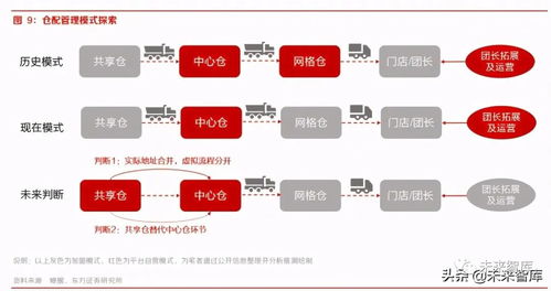 社区团购专题研究报告之仓储物流篇 重构商品履约价值链
