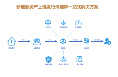 新能链迎接光伏资产交易发展期,为资产数字化铸造“护城河”