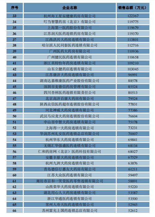 2022年药品流通行业运行统计分析报告发布 全国七大类医药商品销售总额近2.75万亿元