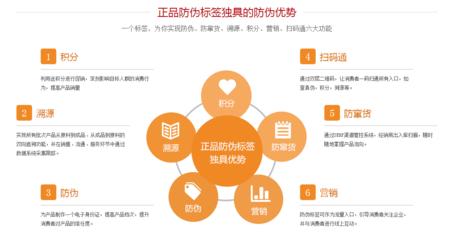 渠道防窜货系统