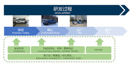 从原型到量产的全过程测试_汽车科技应用-中关村在线