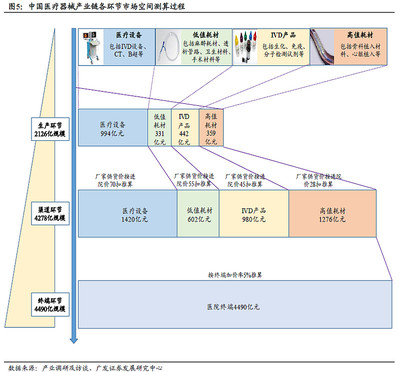 【研报】医疗器械流通渠道变革深度研究(23页)