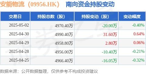 安能物流 09956.hk 5月2日南向资金减持20万股