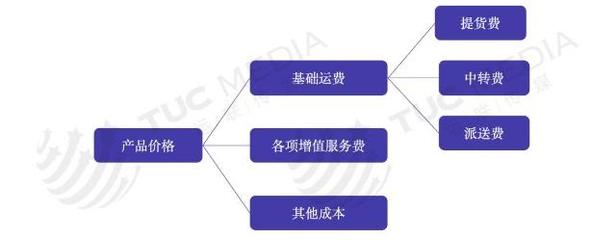 物流企业盈利杠杆 产品定价与流通服务的双重引擎
