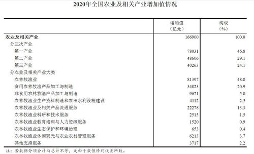 2020年全国农业及相关产业增加值占GDP比重达16.47% 产品流通服务的关键作用分析