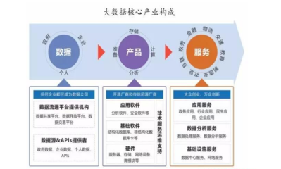 大数据如何优化产品流通服务，高效解决行业痛点
