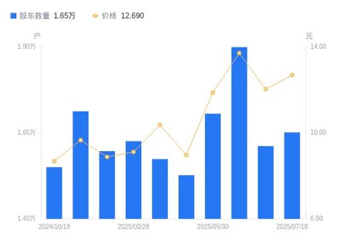 北鼎股份股东结构变化 股东户数增长2.47%，户均持股市值提升2.94%