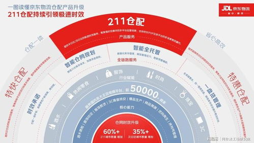 京东物流重磅发布211仓配升级，打造极致供应链体验